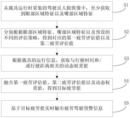 疲劳驾驶预警方法、装置以及电子设备与流程