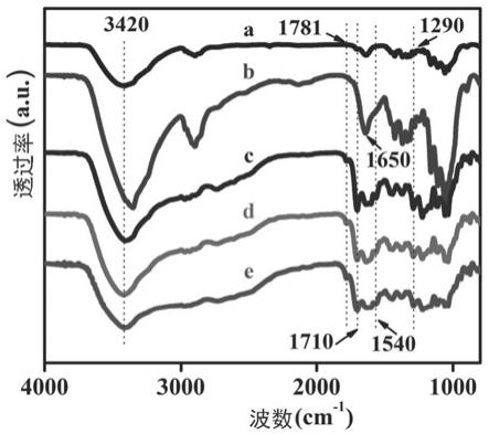 一种中药成分改性的多功能细菌纤维素基皮肤敷料及其制备方法