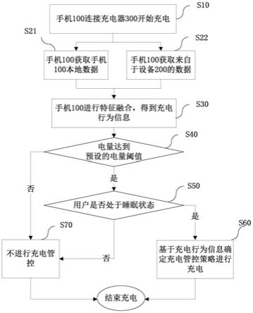 一种充电管理方法、电子设备和系统与流程