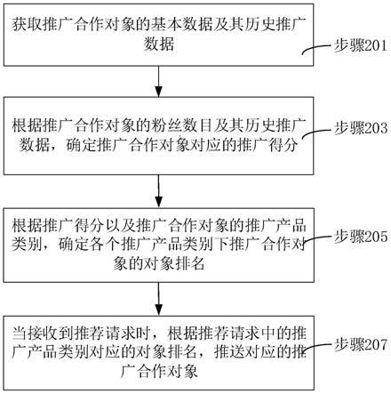 推广合作对象推荐方法、装置、设备和存储介质与流程