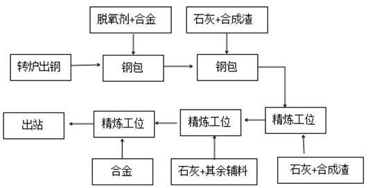 一种低碳低硅含铝镇静钢精炼快速成渣的方法与流程