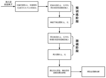 基于信息熵稀疏的深度非负矩阵解混方法和存储介质