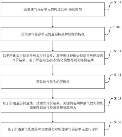 油气保存单元评价方法及装置与流程