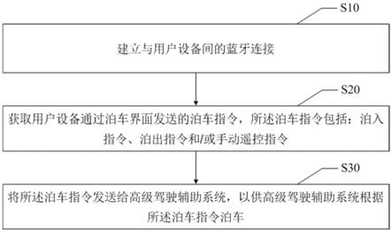 蓝牙遥控泊车方法、装置和计算机可读存储介质与流程