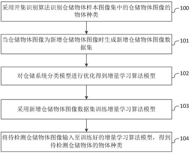 一种基于增量学习的智能仓储分拣方法和系统与流程