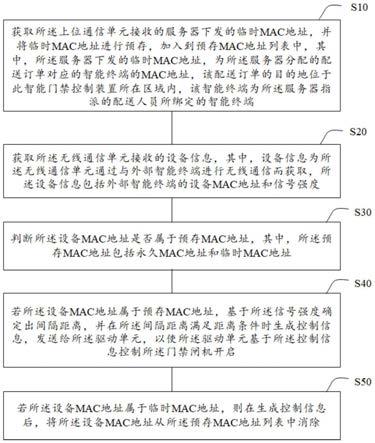 一种基于无线通信的智能门禁控制方法及系统与流程