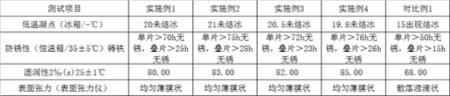 一种新型合成切削液的制作方法