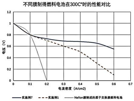 一种固体酸质子传导膜的制备方法