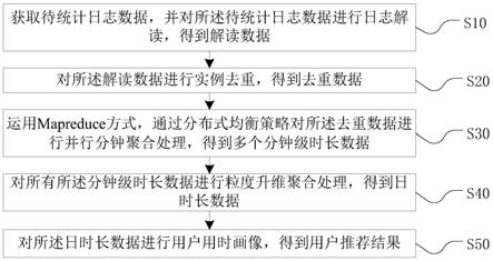 基于用户时长的用户推荐方法、装置、设备及介质与流程