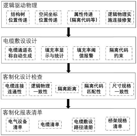 基于3DE二次开发的水利水电工程电缆快速敷设设计方法与流程