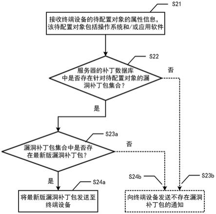 配置漏洞补丁包的方法、服务器、终端设备及介质与流程