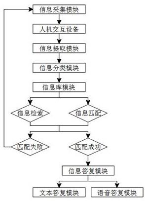 一种NLP自然语言处理的人机交互平台的制作方法