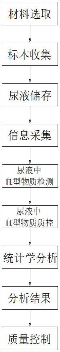 尿液中血型物质的检测及其分析方法与流程