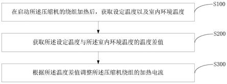 压缩机绕组加热的控制方法、空调器及存储介质与流程