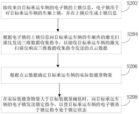 承运货物量监控方法、系统、电子设备及可读介质与流程