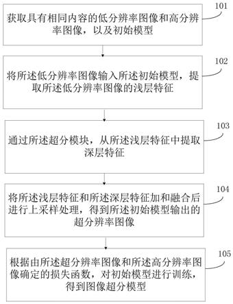 图像超分模型的训练方法、装置及计算机可读存储介质与流程