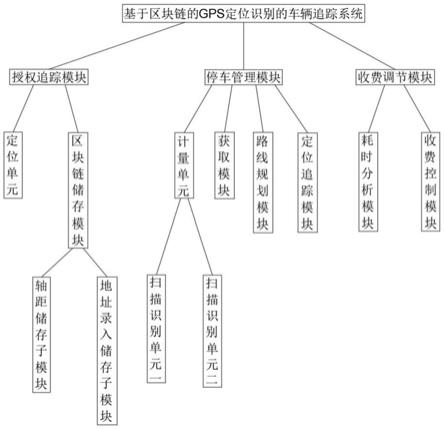 一种基于区块链的GPS定位识别的车辆追踪系统的制作方法