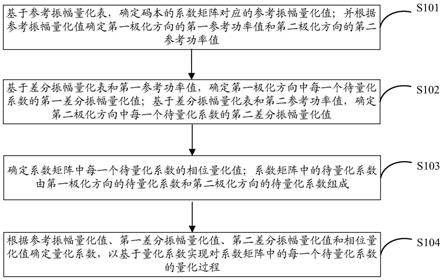 一种量化方法及通信装置、存储介质与流程