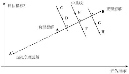 一种基于虚拟理想解的装备作战效能评估方法