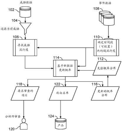 用于DNS安全性的智能白名单的制作方法