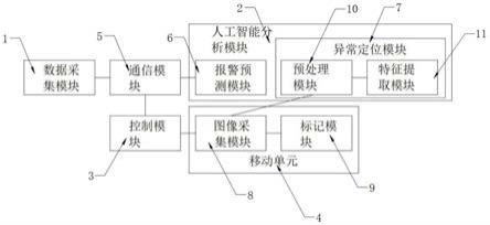 一种基于人工智能的物联网数据的采集分析系统的制作方法