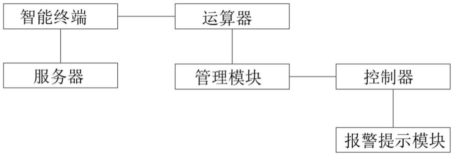 一种互联网智能终端管理系统的制作方法