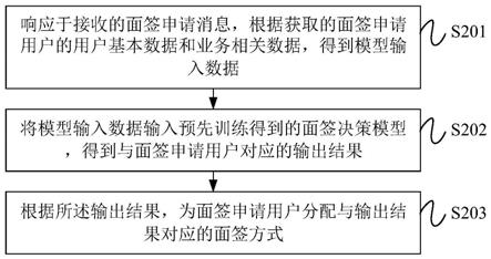 面签方式分配方法、装置、设备及存储介质与流程