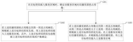 群组接入控制方法、装置、设备及计算机可读存储介质与流程