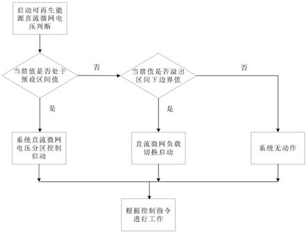 一种可再生能源直流微网制氢的分区控制方法