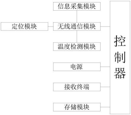 一种雪灾灾情采集评估系统