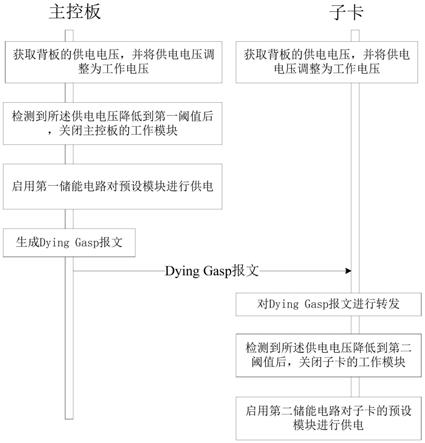 一种掉电信息传输方法、主控板、子卡、设备及存储介质与流程