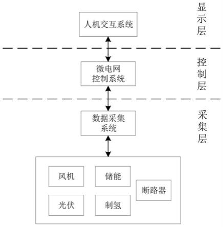 一种风光制氢控制系统及其通信方法