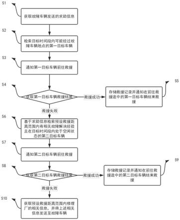 一种物流车辆智慧救援方法及系统与流程