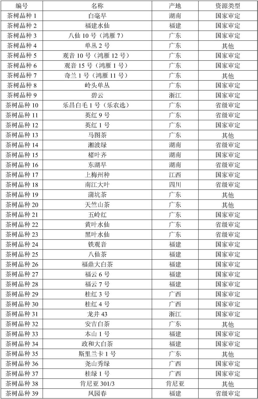 基于KASP技术开发的用于茶树品种鉴定的核心SNP标记