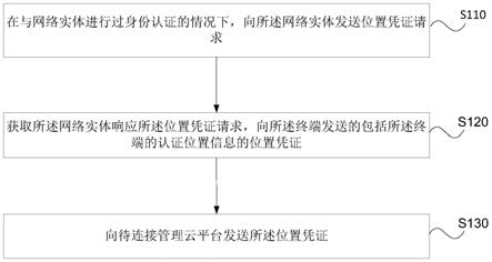 位置定位方法、装置、终端及网络设备与流程