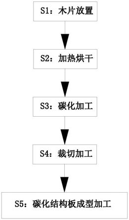 一种碳化结构板的生产工艺的制作方法