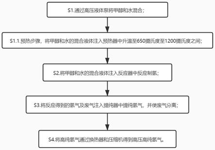 一种高压甲醇制氢工艺及其系统的制作方法