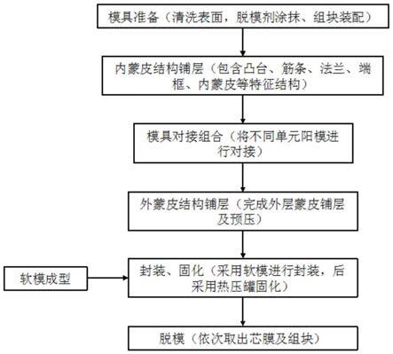 一种复合材料舱段一体化成型方法与流程