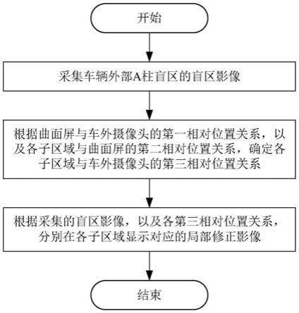 车外影像的显示方法及装置、曲面屏及车辆与流程