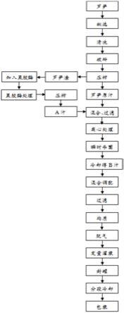 一种芦笋功能性饮料及其制备方法与流程