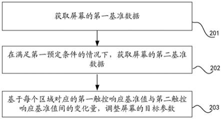 屏幕参数调整方法、装置及电子设备与流程