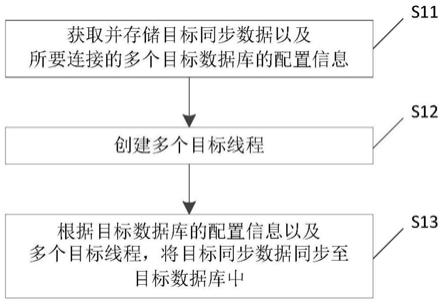 数据同步方法、装置及电子设备与流程