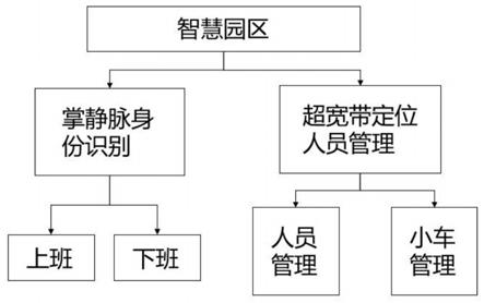 一种基于掌静脉识别及超宽带定位的智慧园区人员管理系统的制作方法