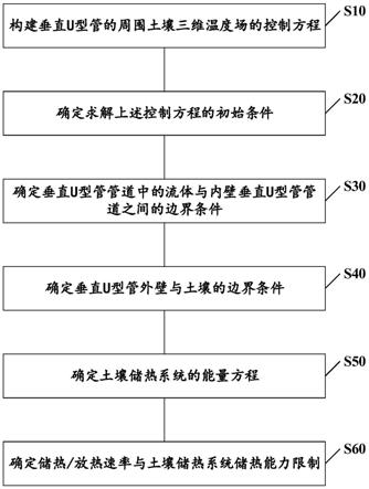 适用于多能流系统的跨季节土壤储热建模方法及装置与流程