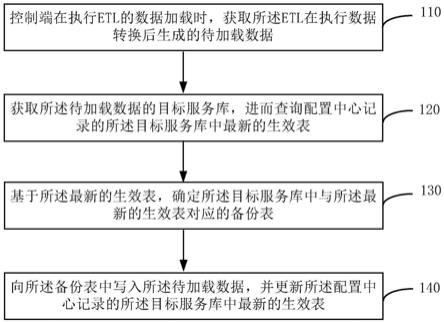 应用于ETL的数据加载、读取方法和装置及电子设备与流程