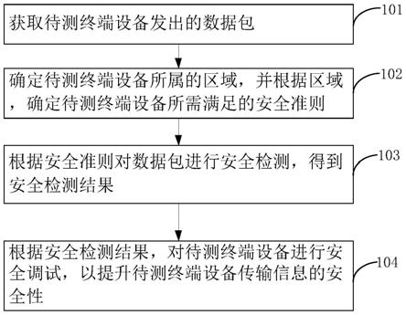 信息安全提升方法、装置、电子设备及存储介质与流程