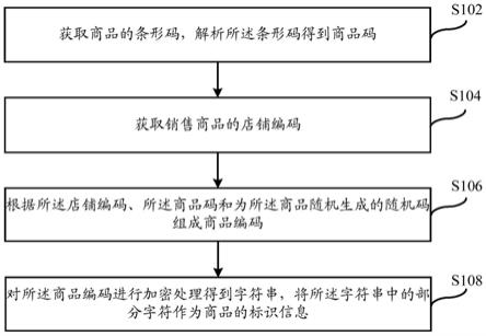 商品编码的生成方法及其系统与流程