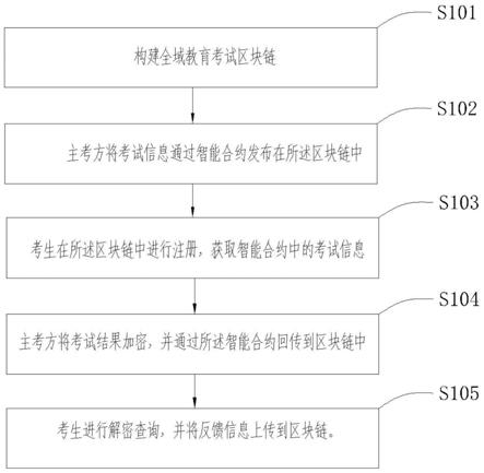 基于区块链的教育考试方法与流程