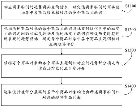 趋势商品查询方法及其装置、设备、介质、产品与流程