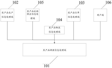 信息处理系统、方法、信息展示方法、装置及电子设备与流程